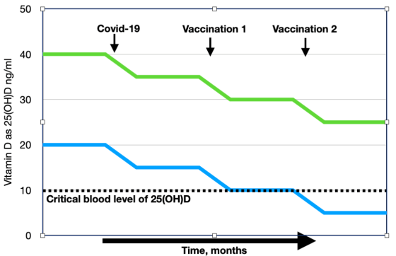 Vaksine fører til redusert nivå av vitamin D